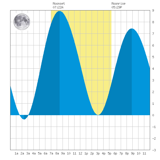 Sunbury tide chart for Monday, November 27, 2023