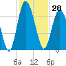 Sunbury tide chart for Tuesday, November 28, 2023