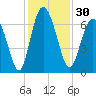 Sunbury tide chart for Thursday, November 30, 2023