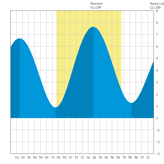 Sunbury tide chart for Friday, November 3, 2023