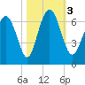 Sunbury tide chart for Friday, November 3, 2023