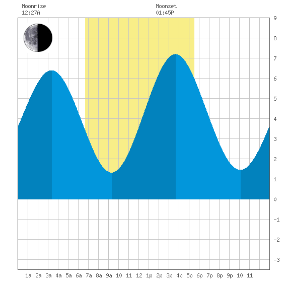 Sunbury tide chart for Sunday, November 5, 2023