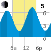 Sunbury tide chart for Sunday, November 5, 2023