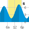 Sunbury tide chart for Monday, November 6, 2023