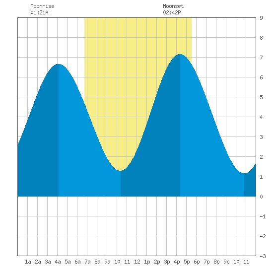 Sunbury tide chart for Tuesday, November 7, 2023