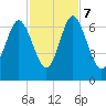 Sunbury tide chart for Tuesday, November 7, 2023