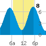 Sunbury tide chart for Wednesday, November 8, 2023