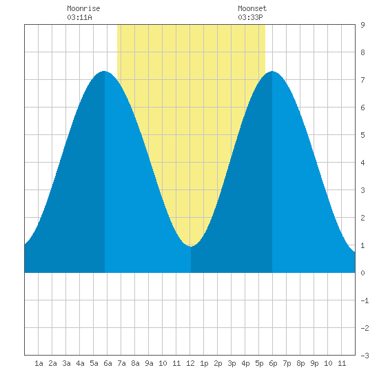 Sunbury tide chart for Thursday, November 9, 2023