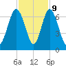 Sunbury tide chart for Thursday, November 9, 2023