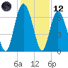 Sunbury tide chart for Tuesday, December 12, 2023