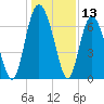 Sunbury tide chart for Wednesday, December 13, 2023