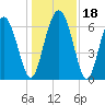 Sunbury tide chart for Monday, December 18, 2023