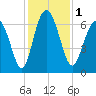 Sunbury tide chart for Friday, December 1, 2023