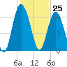 Sunbury tide chart for Monday, December 25, 2023