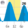 Sunbury tide chart for Tuesday, December 26, 2023