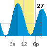 Sunbury tide chart for Wednesday, December 27, 2023