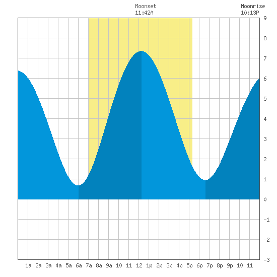 Sunbury tide chart for Saturday, December 2, 2023