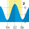 Sunbury tide chart for Saturday, December 2, 2023