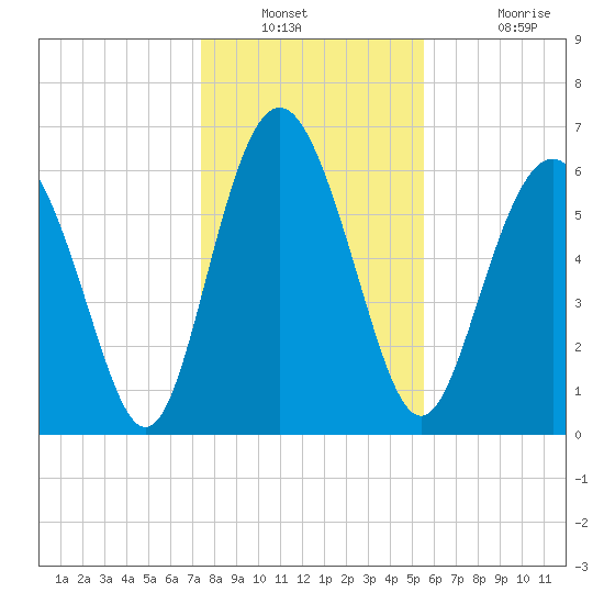 Sunbury tide chart for Saturday, December 30, 2023