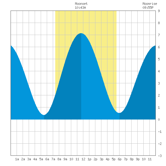 Sunbury tide chart for Sunday, December 31, 2023