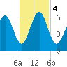 Sunbury tide chart for Monday, December 4, 2023