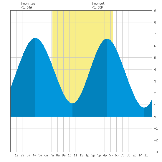 Sunbury tide chart for Thursday, December 7, 2023