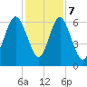 Sunbury tide chart for Thursday, December 7, 2023