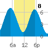 Sunbury tide chart for Friday, December 8, 2023
