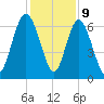 Sunbury tide chart for Saturday, December 9, 2023