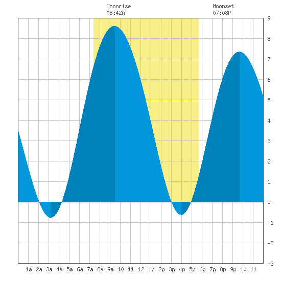 Sunbury tide chart for Friday, January 12, 2024