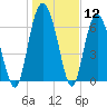 Sunbury tide chart for Friday, January 12, 2024