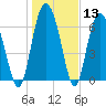 Sunbury tide chart for Saturday, January 13, 2024
