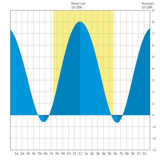 Sunbury tide chart for Monday, January 15, 2024