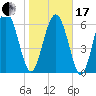 Sunbury tide chart for Wednesday, January 17, 2024