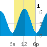 Sunbury tide chart for Monday, January 1, 2024