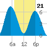 Sunbury tide chart for Sunday, January 21, 2024