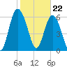 Sunbury tide chart for Monday, January 22, 2024
