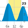 Sunbury tide chart for Tuesday, January 23, 2024