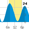 Sunbury tide chart for Wednesday, January 24, 2024