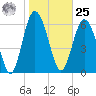 Sunbury tide chart for Thursday, January 25, 2024