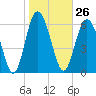 Sunbury tide chart for Friday, January 26, 2024