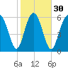 Sunbury tide chart for Tuesday, January 30, 2024