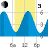 Sunbury tide chart for Wednesday, January 3, 2024