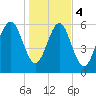 Sunbury tide chart for Thursday, January 4, 2024