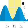 Sunbury tide chart for Saturday, January 6, 2024