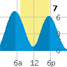 Sunbury tide chart for Sunday, January 7, 2024