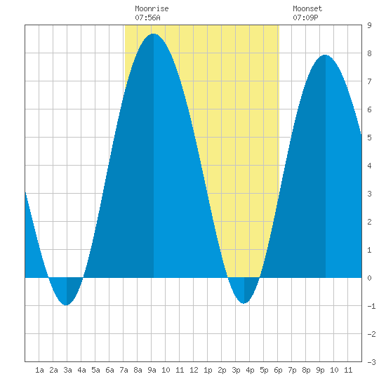 Sunbury tide chart for Saturday, February 10, 2024