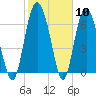 Sunbury tide chart for Saturday, February 10, 2024