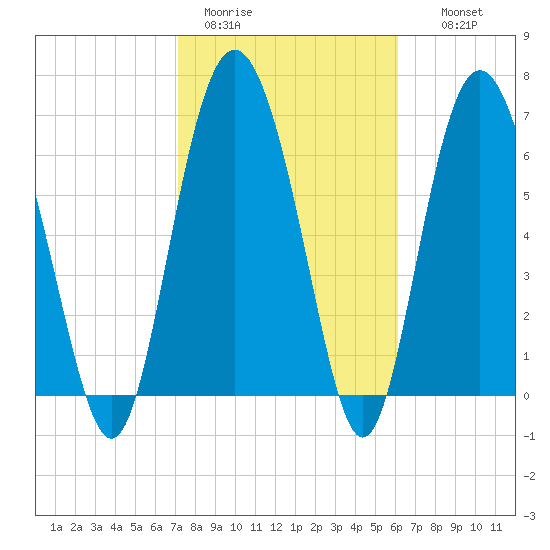 Sunbury tide chart for Sunday, February 11, 2024