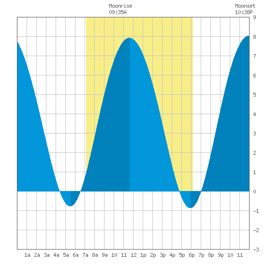 Sunbury tide chart for Tuesday, February 13, 2024